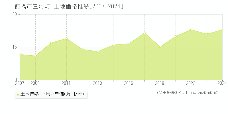 三河町(前橋市)の土地価格推移グラフ(坪単価)[2007-2024年]