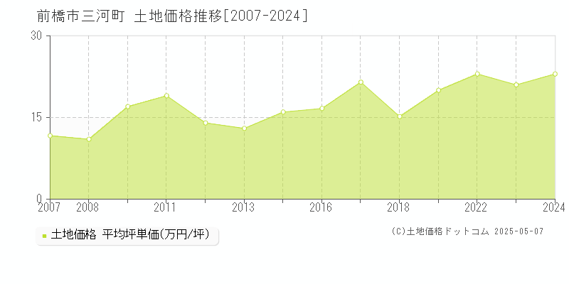 前橋市三河町の土地価格推移グラフ 