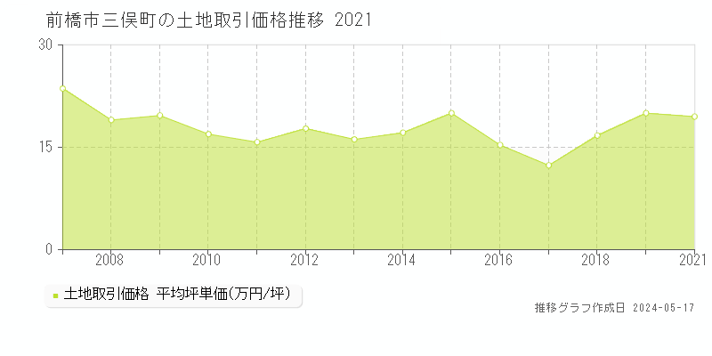 前橋市三俣町の土地価格推移グラフ 
