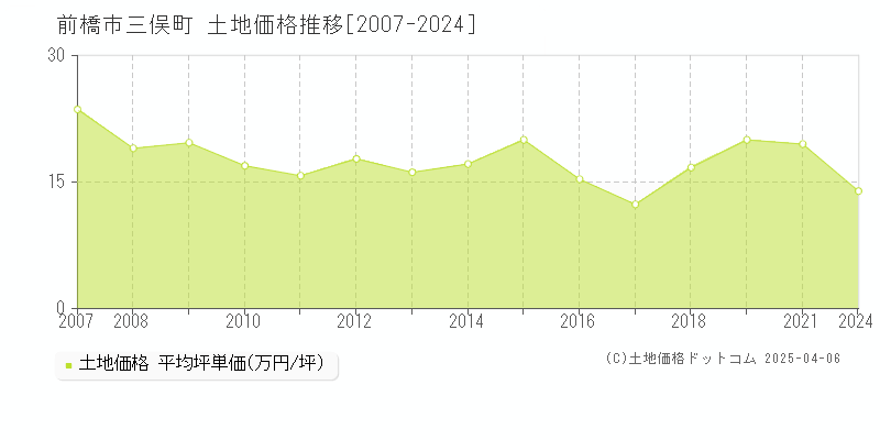 前橋市三俣町の土地価格推移グラフ 