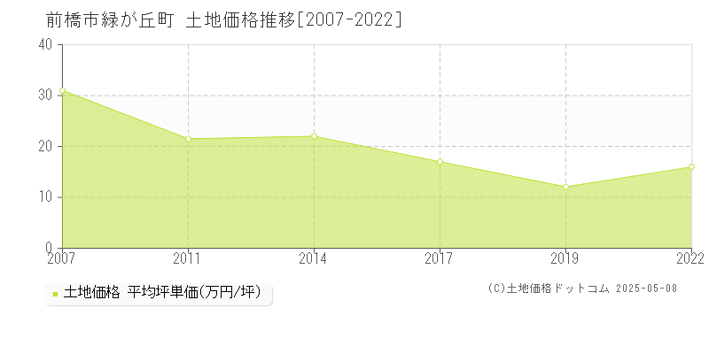 緑が丘町(前橋市)の土地価格推移グラフ(坪単価)[2007-2022年]