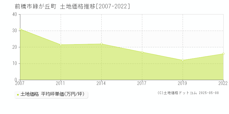 前橋市緑が丘町の土地取引事例推移グラフ 