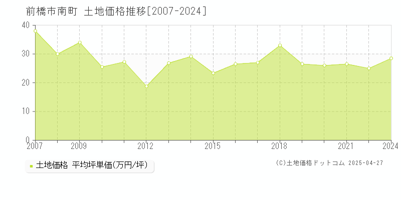 前橋市南町の土地価格推移グラフ 