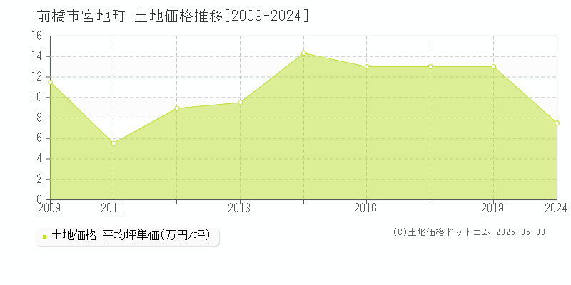 宮地町(前橋市)の土地価格推移グラフ(坪単価)[2009-2024年]