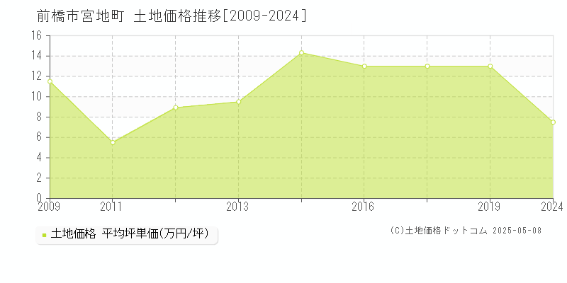 前橋市宮地町の土地取引事例推移グラフ 