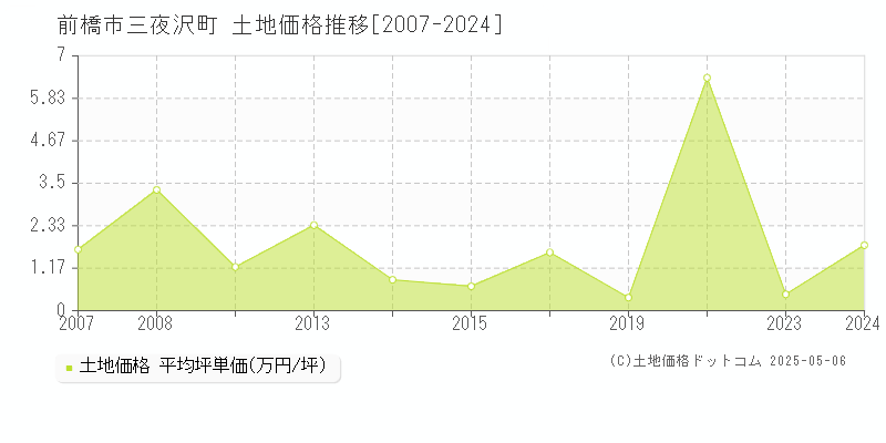 三夜沢町(前橋市)の土地価格推移グラフ(坪単価)[2007-2024年]