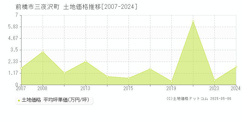 前橋市三夜沢町の土地価格推移グラフ 