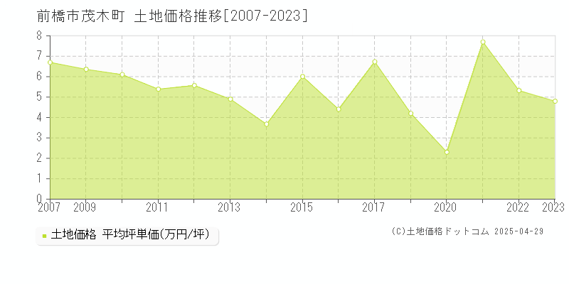 前橋市茂木町の土地価格推移グラフ 