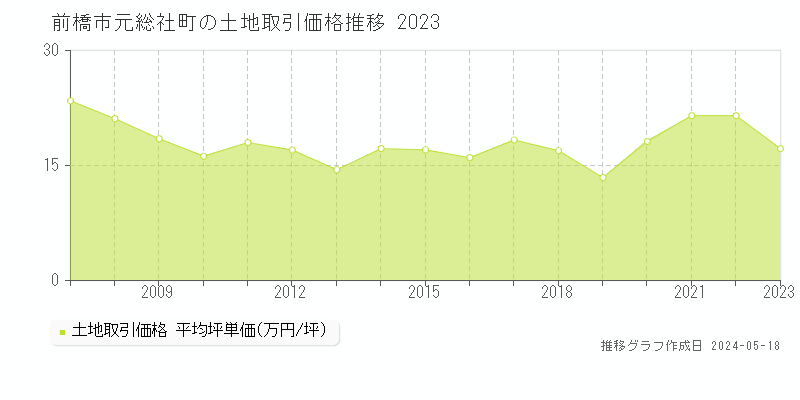 前橋市元総社町の土地取引事例推移グラフ 