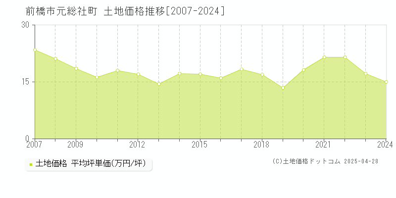 前橋市元総社町の土地価格推移グラフ 