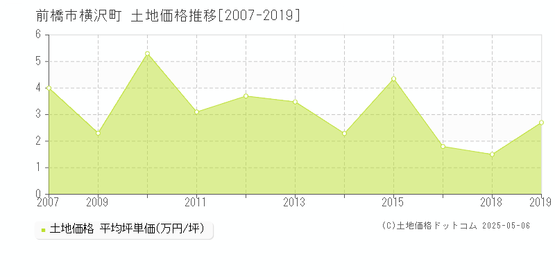 横沢町(前橋市)の土地価格推移グラフ(坪単価)[2007-2019年]