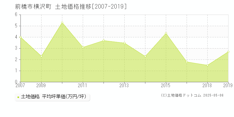 前橋市横沢町の土地価格推移グラフ 