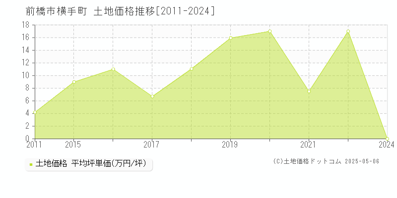 横手町(前橋市)の土地価格推移グラフ(坪単価)[2011-2024年]