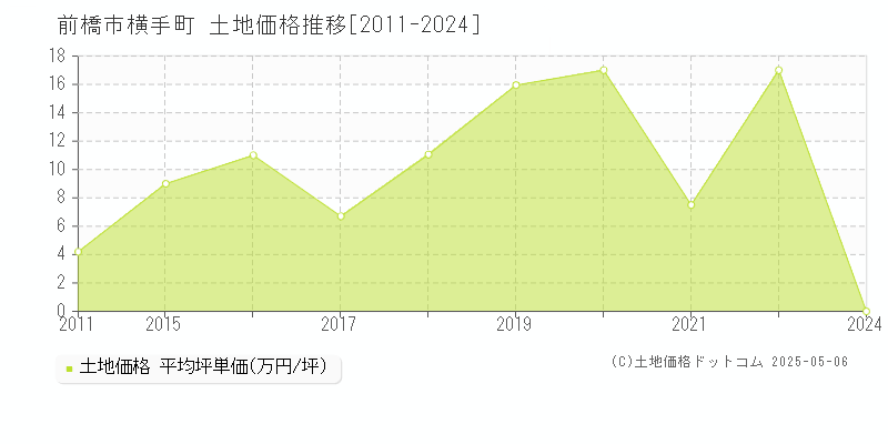 前橋市横手町の土地価格推移グラフ 