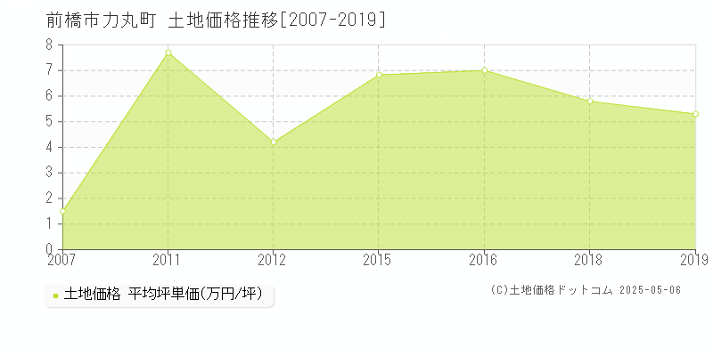 力丸町(前橋市)の土地価格推移グラフ(坪単価)[2007-2019年]