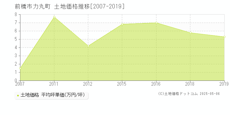 前橋市力丸町の土地取引事例推移グラフ 