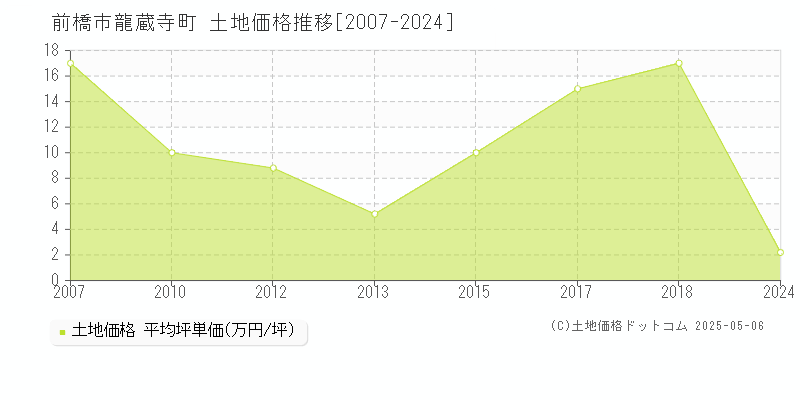 龍蔵寺町(前橋市)の土地価格推移グラフ(坪単価)[2007-2024年]