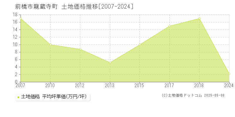 前橋市龍蔵寺町の土地価格推移グラフ 