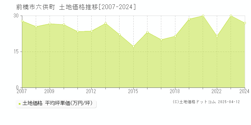 前橋市六供町の土地価格推移グラフ 