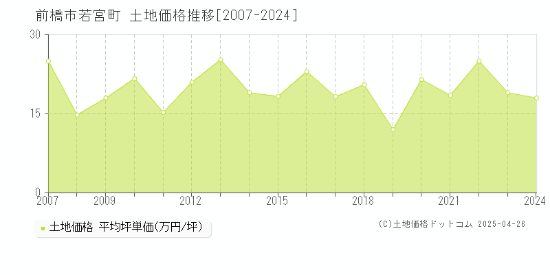 前橋市若宮町の土地価格推移グラフ 