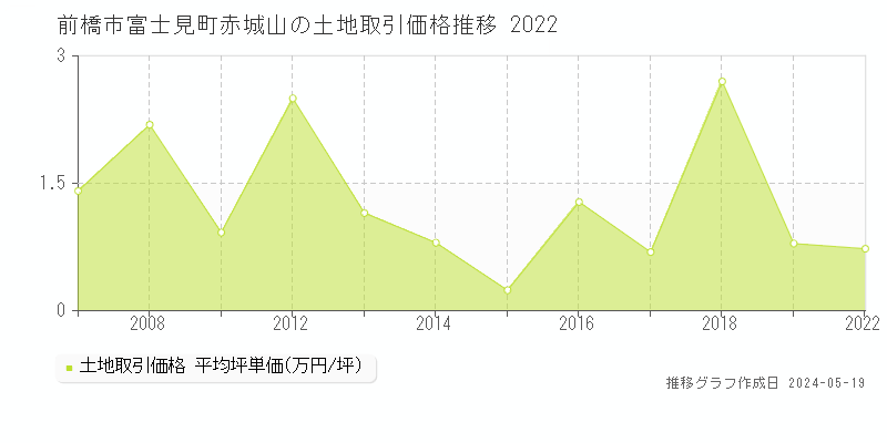 前橋市富士見町赤城山の土地取引事例推移グラフ 