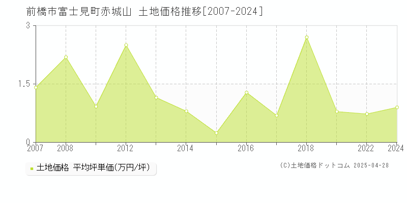 前橋市富士見町赤城山の土地価格推移グラフ 