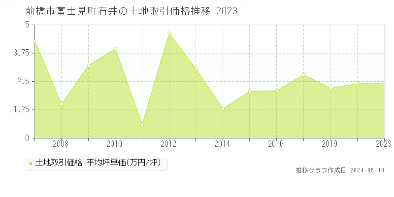 前橋市富士見町石井の土地取引事例推移グラフ 