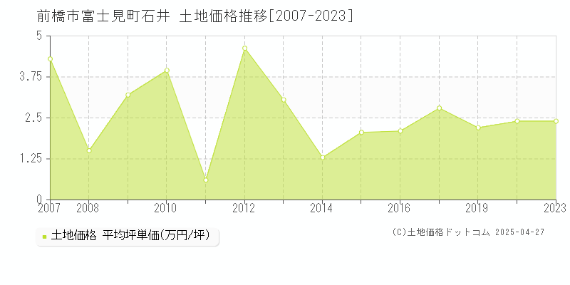 前橋市富士見町石井の土地価格推移グラフ 