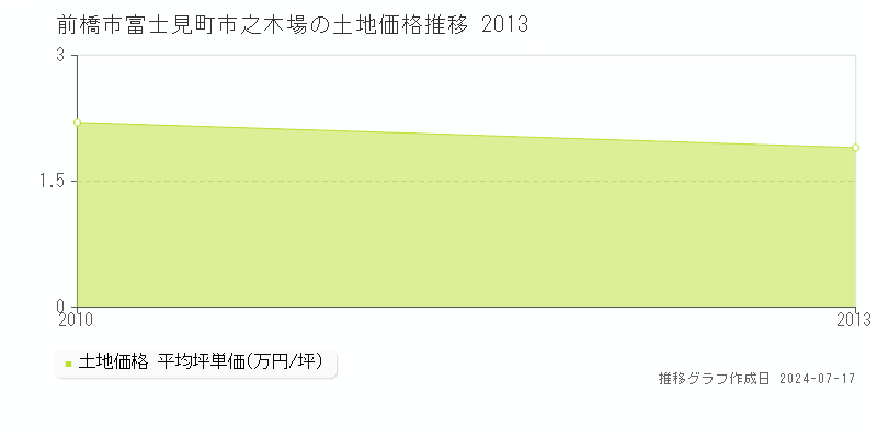 前橋市富士見町市之木場の土地取引事例推移グラフ 