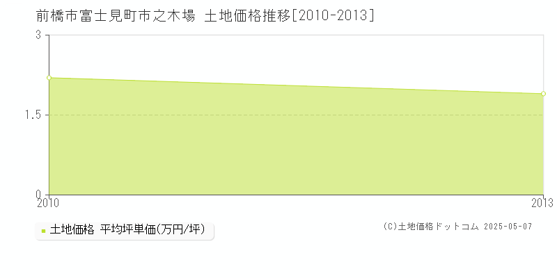 富士見町市之木場(前橋市)の土地価格推移グラフ(坪単価)[2010-2013年]