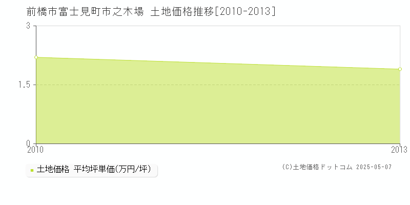 前橋市富士見町市之木場の土地取引事例推移グラフ 