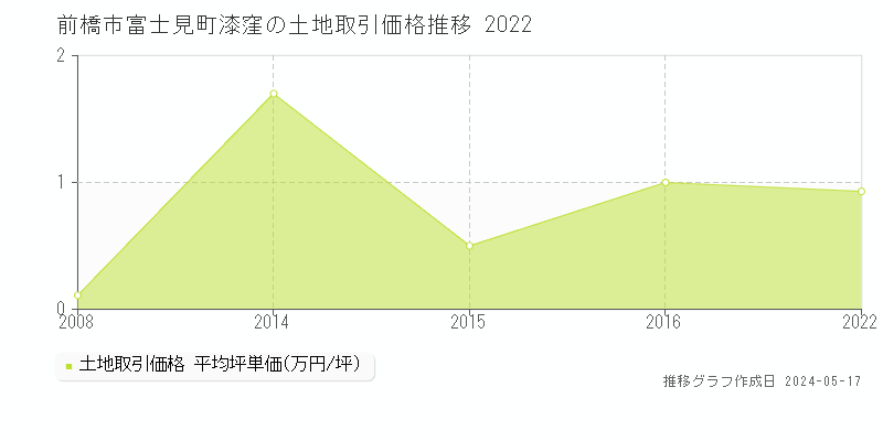 前橋市富士見町漆窪の土地取引事例推移グラフ 