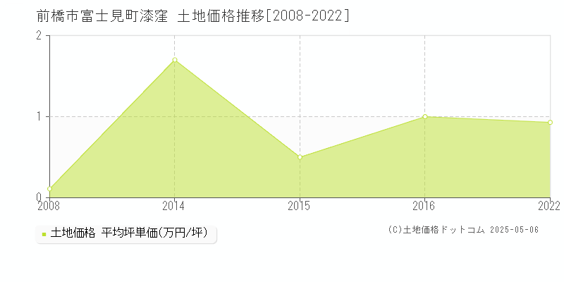 富士見町漆窪(前橋市)の土地価格推移グラフ(坪単価)[2008-2022年]