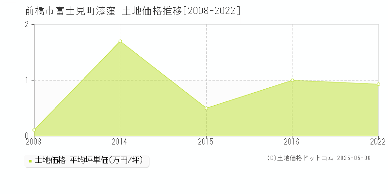 前橋市富士見町漆窪の土地価格推移グラフ 