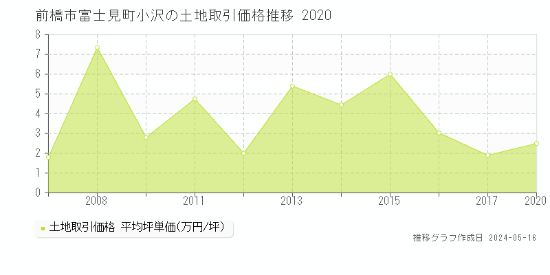 前橋市富士見町小沢の土地取引事例推移グラフ 