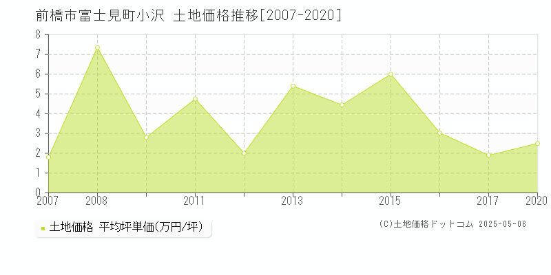 富士見町小沢(前橋市)の土地価格推移グラフ(坪単価)[2007-2020年]