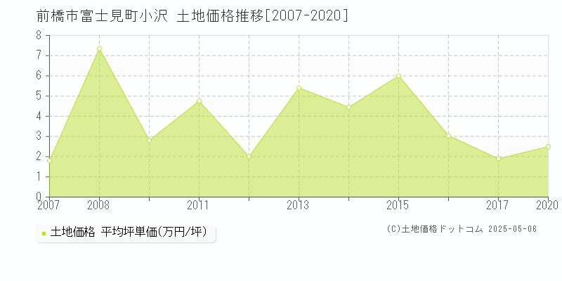 前橋市富士見町小沢の土地価格推移グラフ 