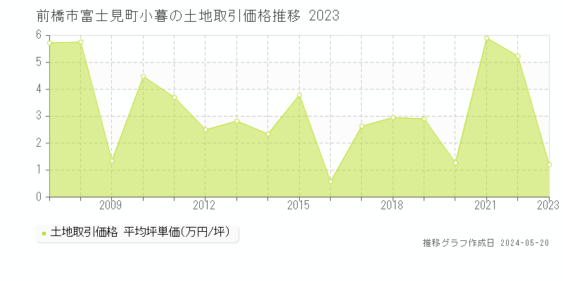 前橋市富士見町小暮の土地価格推移グラフ 
