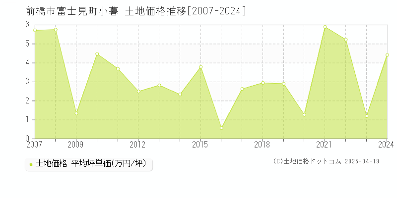 前橋市富士見町小暮の土地価格推移グラフ 