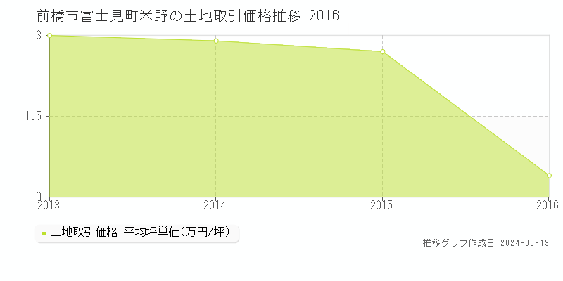 前橋市富士見町米野の土地取引事例推移グラフ 