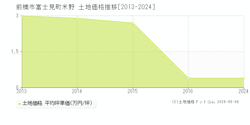 富士見町米野(前橋市)の土地価格推移グラフ(坪単価)[2013-2024年]