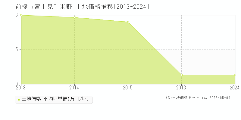 前橋市富士見町米野の土地価格推移グラフ 