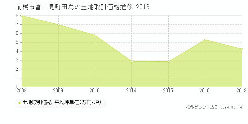 前橋市富士見町田島の土地価格推移グラフ 