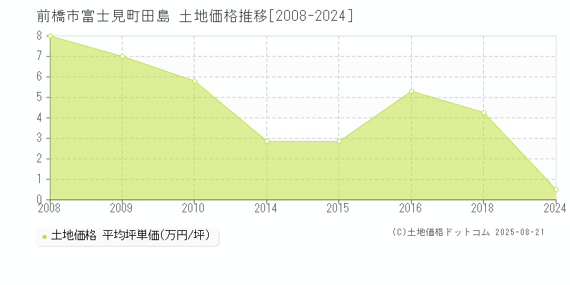 富士見町田島(前橋市)の土地価格推移グラフ(坪単価)[2008-2024年]