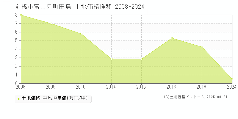 前橋市富士見町田島の土地価格推移グラフ 