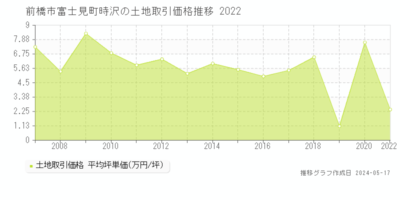 前橋市富士見町時沢の土地価格推移グラフ 