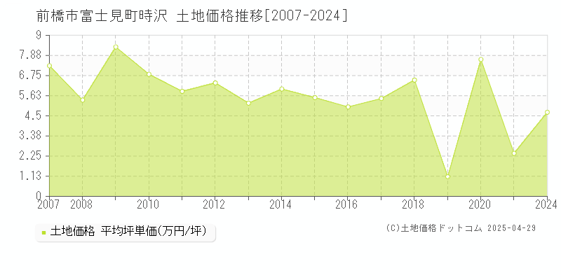 前橋市富士見町時沢の土地価格推移グラフ 