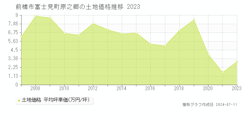 前橋市富士見町原之郷の土地価格推移グラフ 