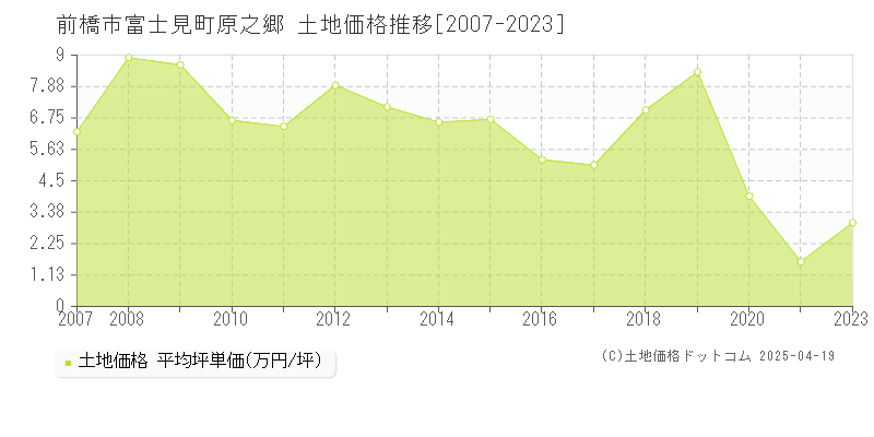 前橋市富士見町原之郷の土地価格推移グラフ 