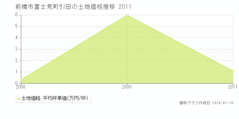 前橋市富士見町引田の土地取引事例推移グラフ 